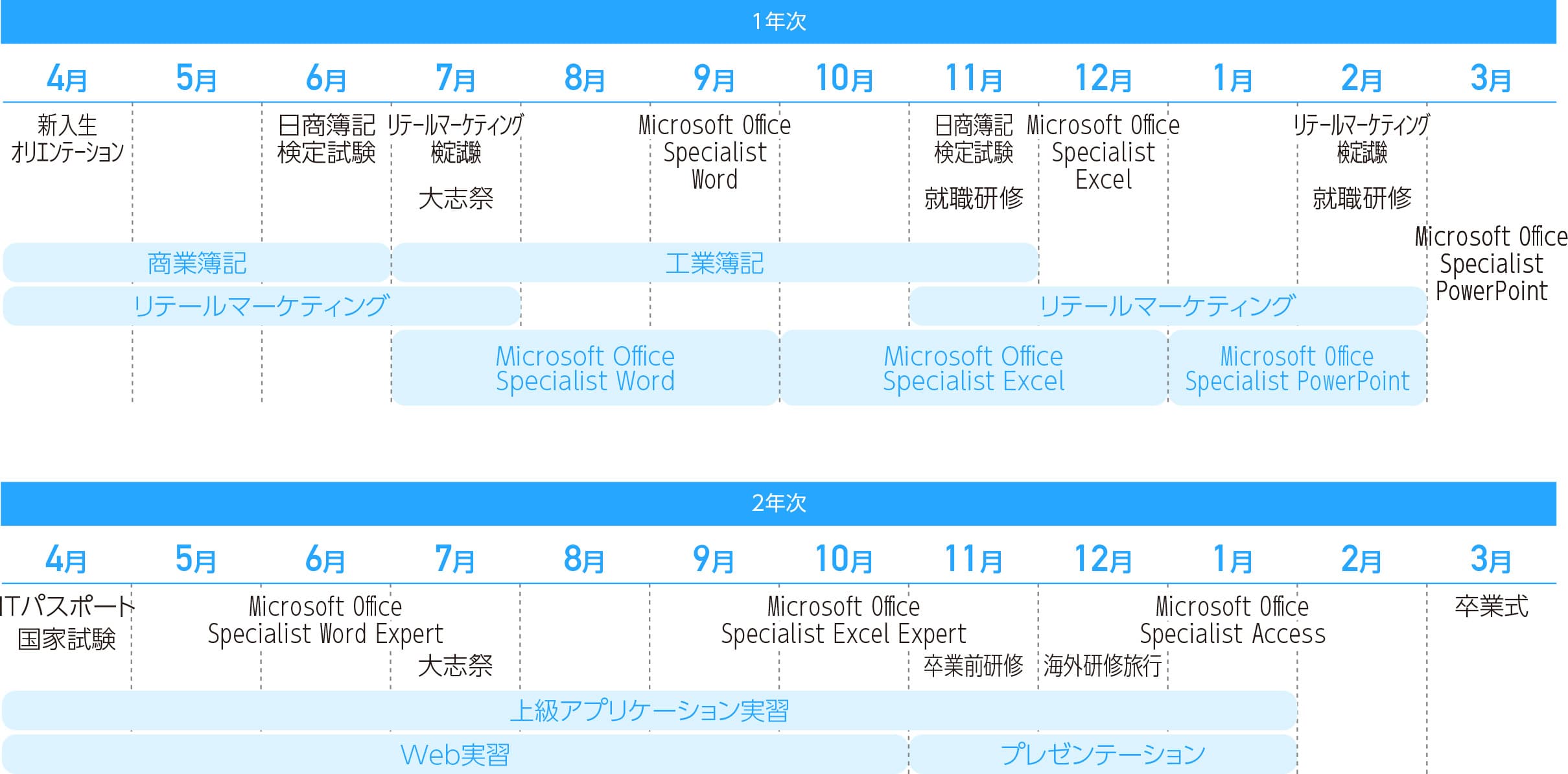 学びの流れ